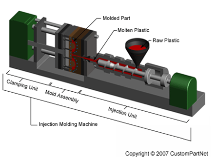Major parts of Injection molding machine